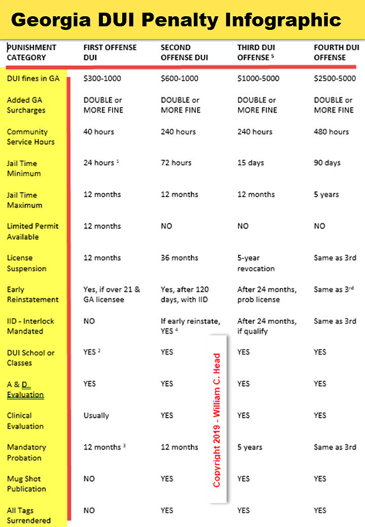 GA DUI Law, DUI Penalties and DUI consequences Infographic showing first offense DUI, 2nd DUI in GA, 3rd DUI offense and 4th DUI felony in Georgia.