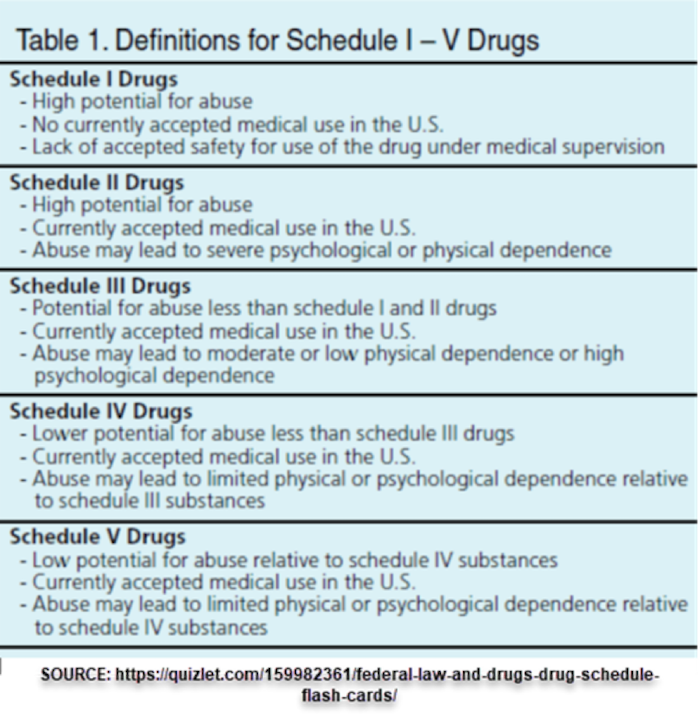 Definitions for Schedule 1 - V Drugs