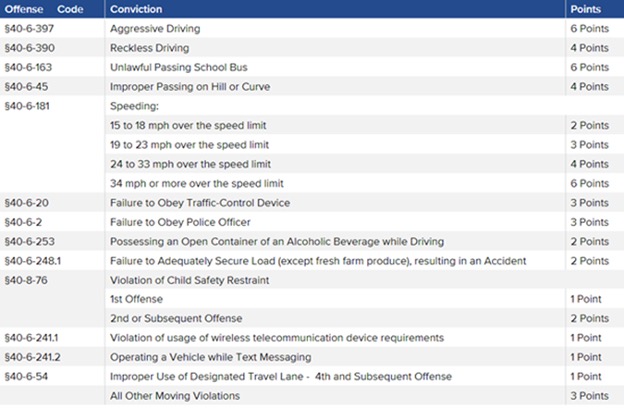 This chart shows the demerit points that will be added to your Georgia DDS criminal history for about 15 common traffic violations in the Peach State. For all offense, see the link above this image.