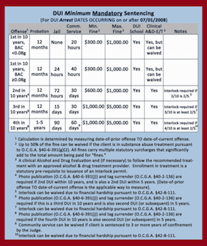 Driving vs DUI Georgia for Lifetime Impact