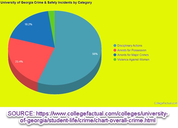 Athens Georgia crime statistics analyzed for the University of Georgia student population, showing a breakdown in the number of criminal acts and how UGA handled dispositions of the cases.