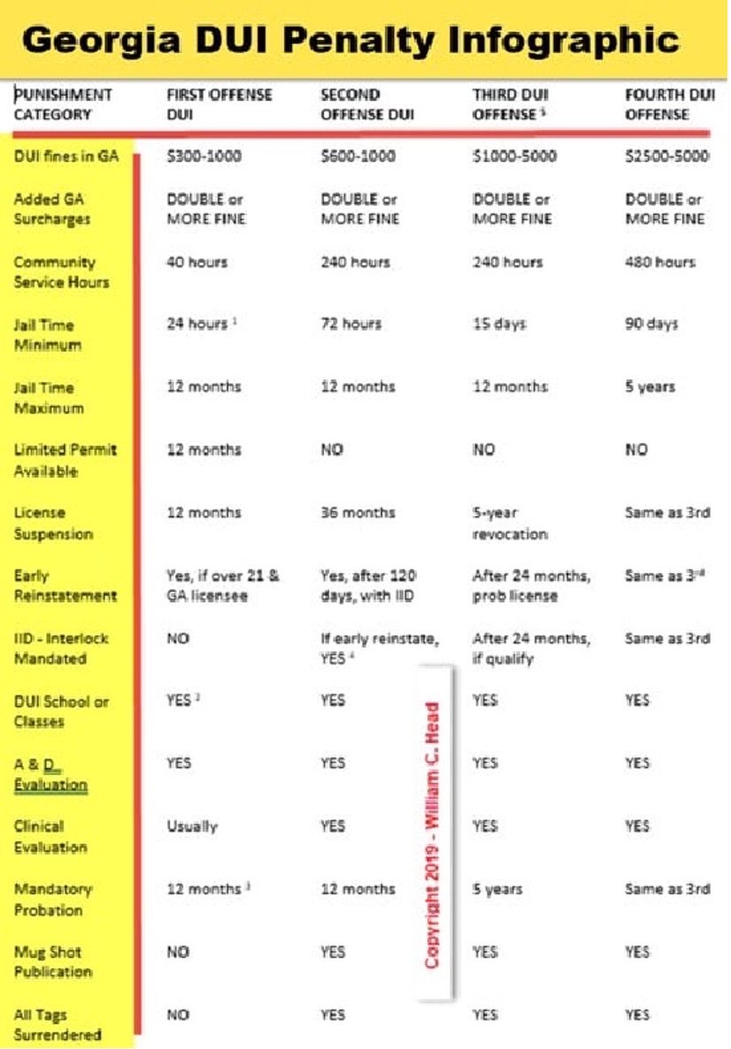 GA DUI Law, DUI Penalties and DUI consequences Infographic showing first offense DUI, 2nd DUI in GA, 3rd DUI offense and 4th DUI felony in Georgia.