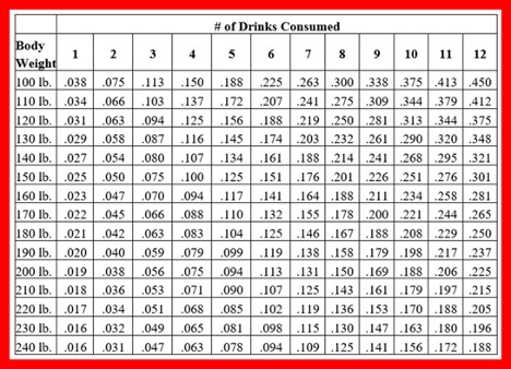Here is a BAC chart to see what your blood alcohol content is based on your body weight and number of drinks consumed. 