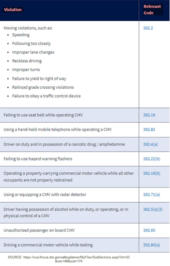 Common CDL Operation Traffic Violations