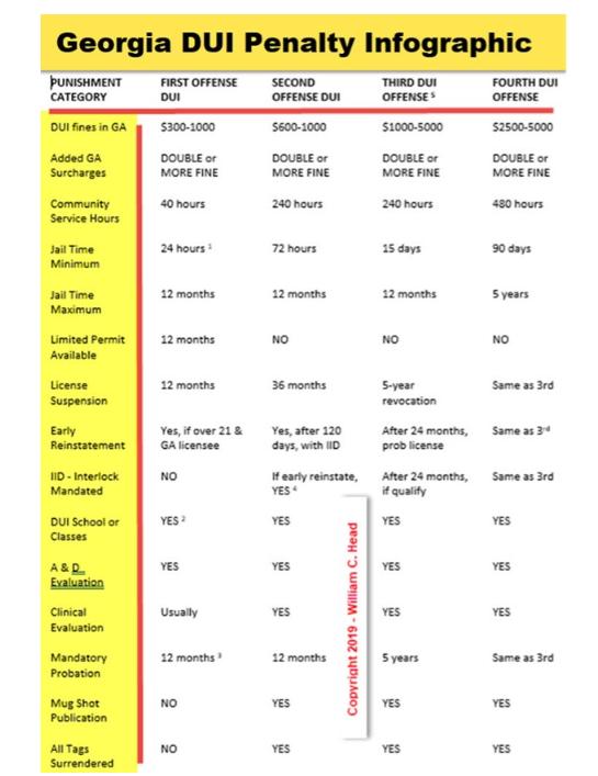 This Georgia DUI Penalty Infographic quickly lists the conviction penalties for a firt offense DUI, a second offense DUI, a third DUI offense, and a fourth DUI offense, including fines, jail time, and license suspension.