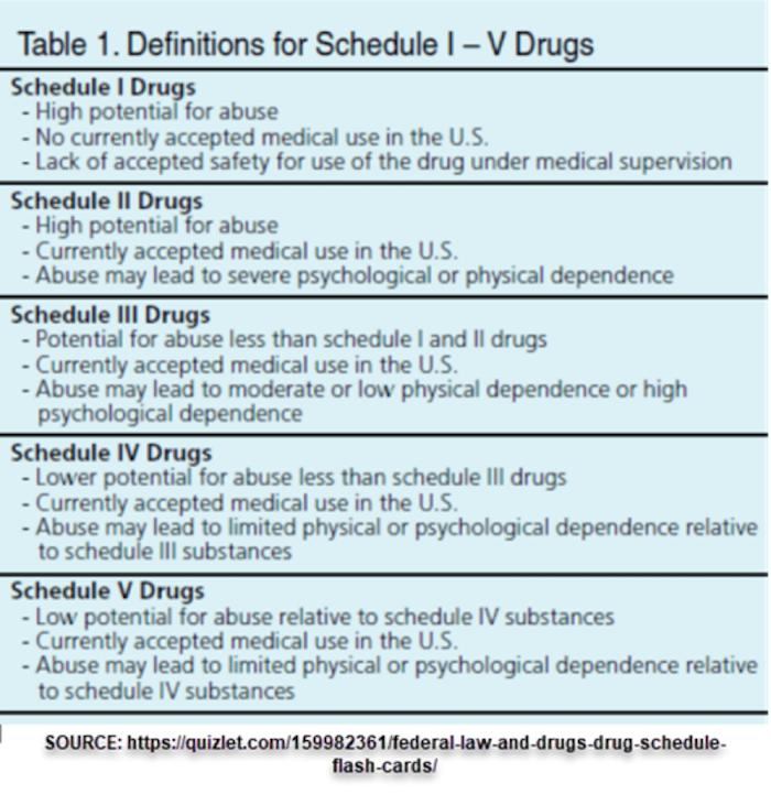 Definitions for Schedule 1 - V Drugs