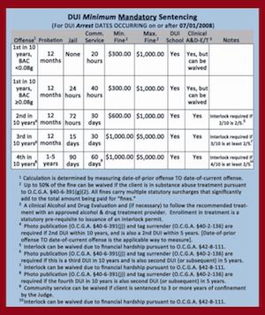 Driving vs DUI Georgia for Lifetime Impact