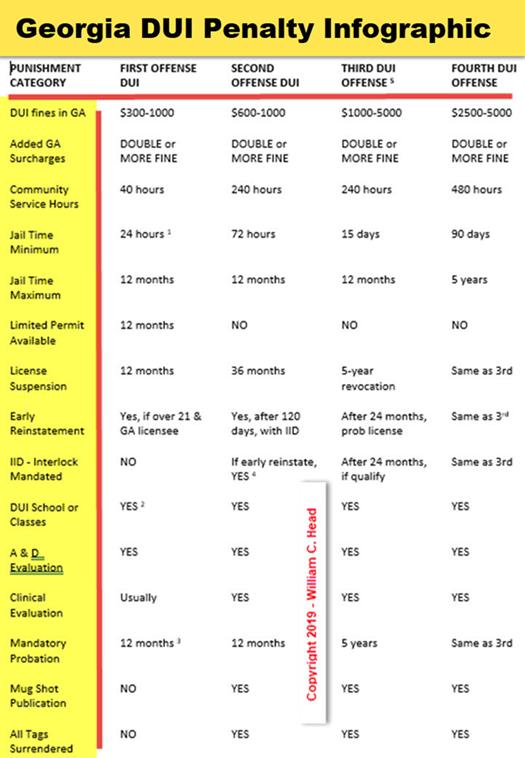 GA DUI Law, DUI Penalties and DUI consequences Infographic showing first offense DUI, 2nd DUI in GA, 3rd DUI offense and 4th DUI felony in Georgia.
